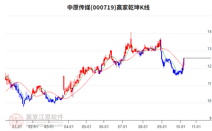 000719中原傳媒贏家乾坤K線工具