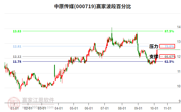 000719中原傳媒贏家波段百分比工具