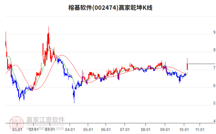 002474榕基軟件贏家乾坤K線工具