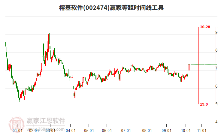 002474榕基軟件贏家等距時(shí)間周期線工具