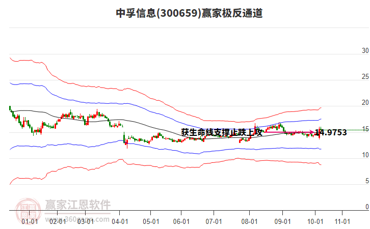 300659中孚信息贏家極反通道工具