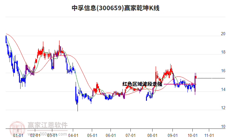 300659中孚信息贏家乾坤K線工具