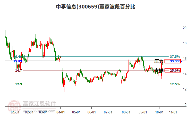 300659中孚信息贏家波段百分比工具