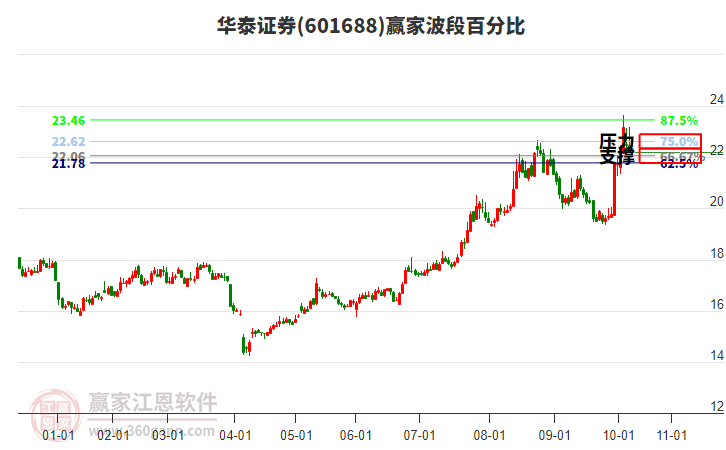 601688華泰證券贏家波段百分比工具 601688華泰證券贏家波段百分比工具