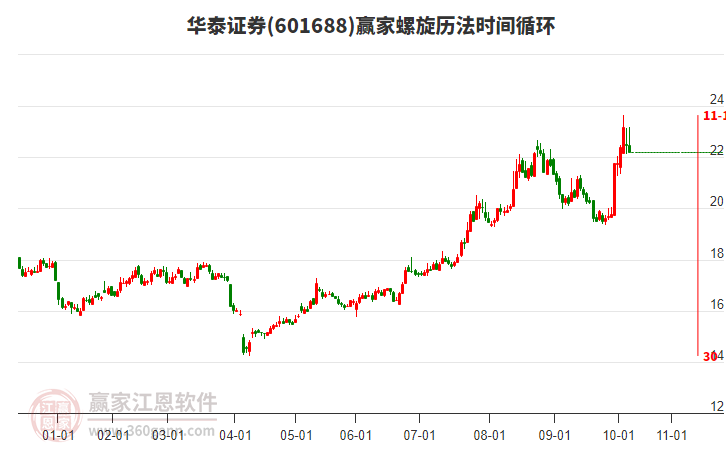 601688華泰證券贏家螺旋歷法時(shí)間循環(huán)工具 601688華泰證券贏家螺旋歷法時(shí)間循環(huán)工具