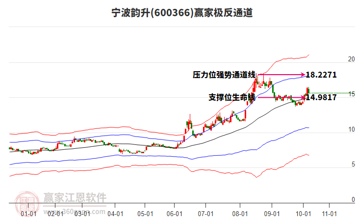 600366寧波韻升贏家極反通道工具