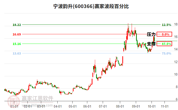600366寧波韻升贏家波段百分比工具