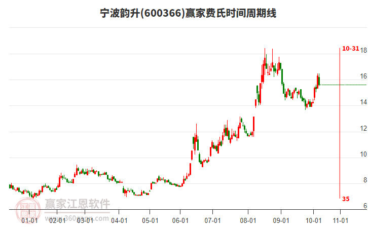 600366寧波韻升贏家費(fèi)氏時(shí)間周期線工具
