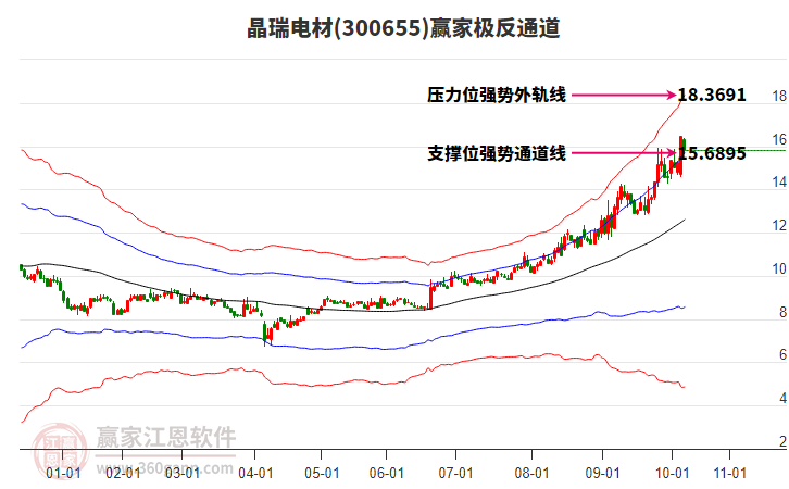 300655晶瑞電材贏家極反通道工具