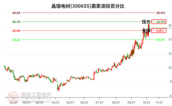 300655晶瑞電材贏家波段百分比工具