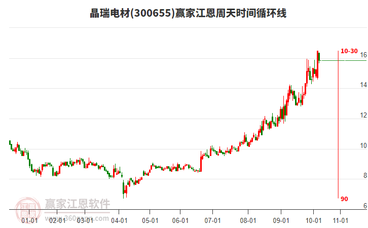 300655晶瑞電材贏家江恩周天時(shí)間循環(huán)線工具 300655晶瑞電材贏家江恩周天時(shí)間循環(huán)線工具