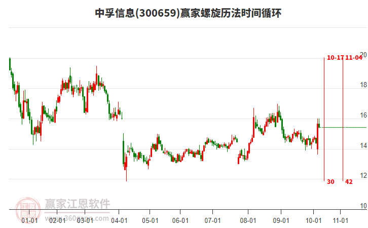 300659中孚信息贏家螺旋歷法時(shí)間循環(huán)工具