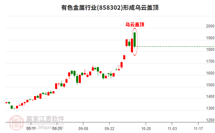 有色金屬行業(yè)形成有色金屬行業(yè)形成烏云蓋頂形態(tài)