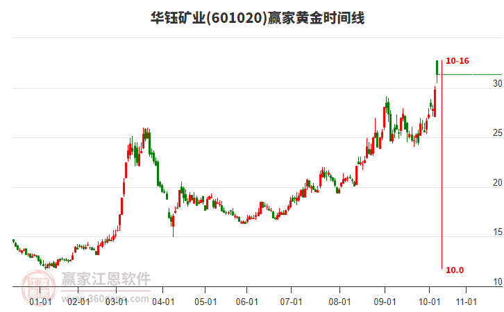 601020華鈺礦業(yè)贏(yíng)家黃金時(shí)間周期線(xiàn)工具