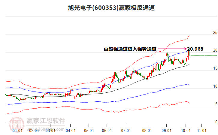 600353旭光电子赢家极反通道工具