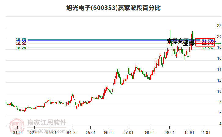 600353旭光电子赢家波段百分比工具