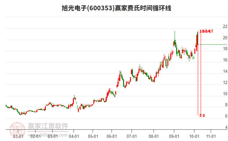 600353旭光电子赢家费氏时间循环线工具