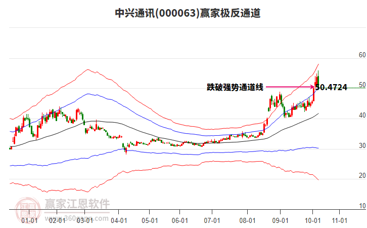 000063中興通訊贏家極反通道工具