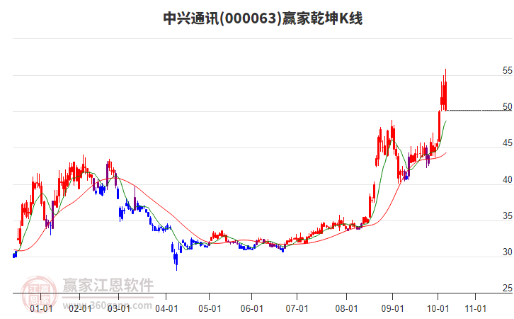 000063中興通訊贏家乾坤K線工具