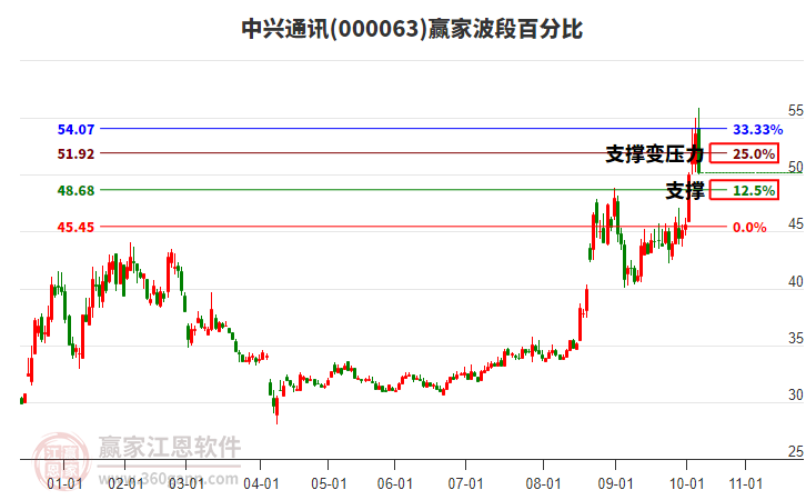 000063中興通訊贏家波段百分比工具