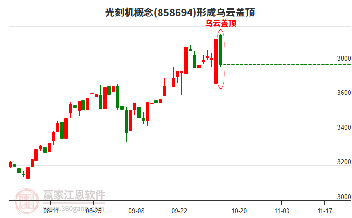 光刻機概念形成光刻機概念形成烏云蓋頂形態(tài)