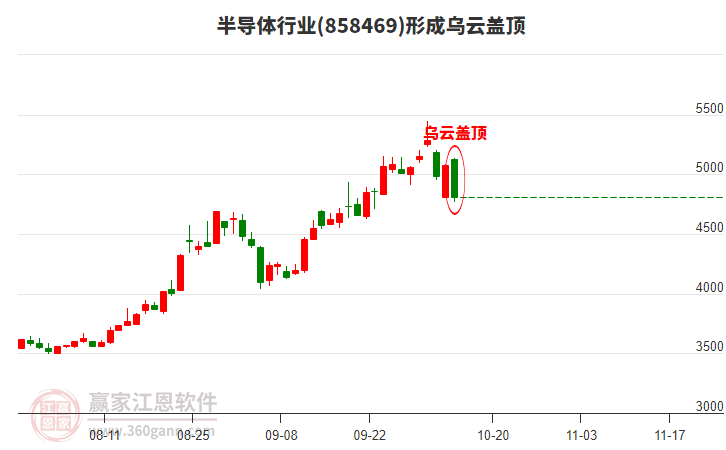 半导体行业形成半导体行业形成乌云盖顶形态