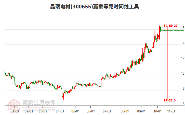 300655晶瑞电材赢家等距时间周期线工具