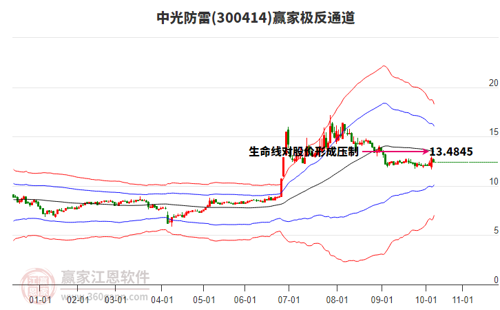 300414中光防雷贏家極反通道工具