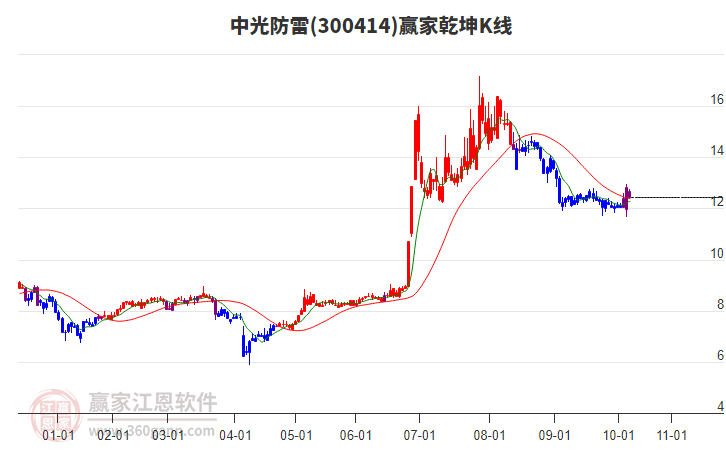 300414中光防雷贏家乾坤K線工具