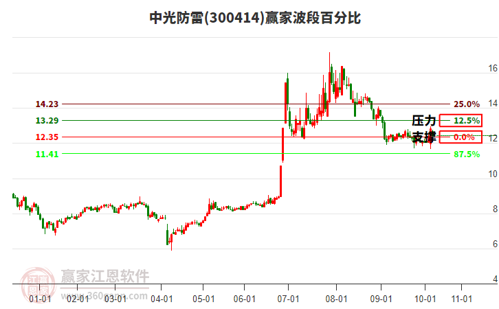 300414中光防雷贏家波段百分比工具