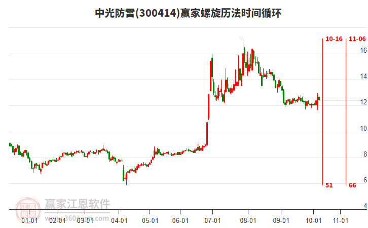 300414中光防雷贏家螺旋歷法時間循環(huán)工具