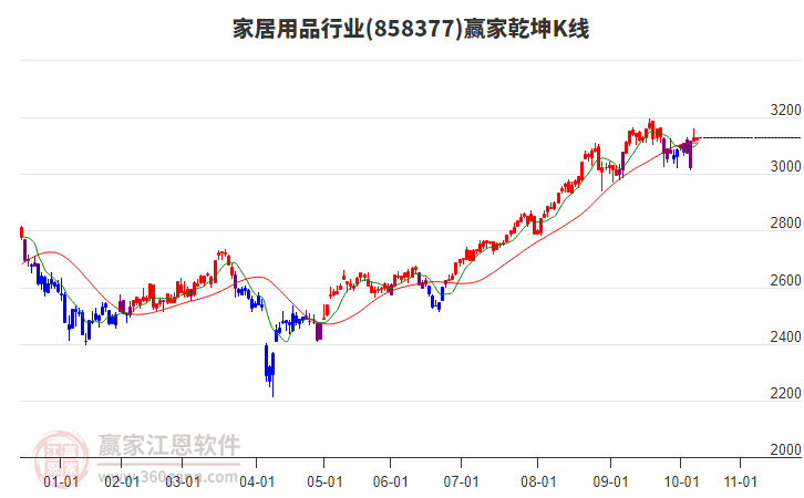 858377家居用品贏家乾坤K線工具