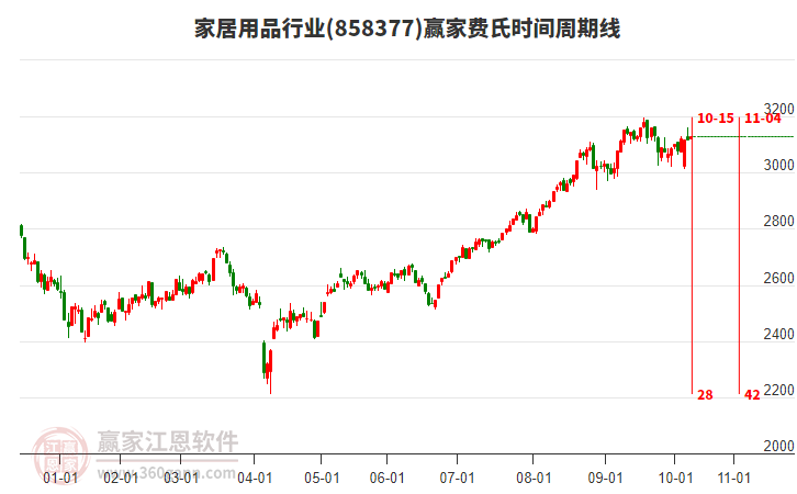家居用品行業(yè)板塊費氏時間周期線工具