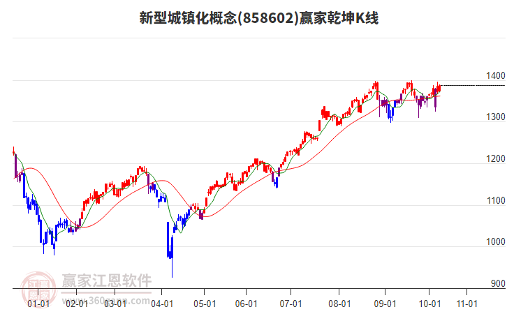 858602新型城鎮(zhèn)化贏家乾坤K線工具