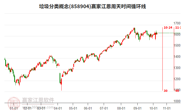垃圾分類概念板塊江恩周天時間循環(huán)線工具