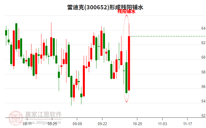 300652雷迪克形成殘陽鋪水形態(tài) 300652雷迪克形成殘陽鋪水形態(tài)