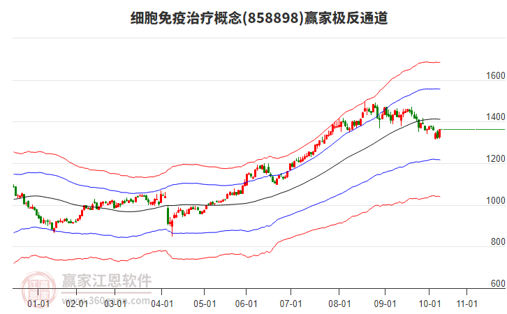 858898細(xì)胞免疫治療贏家極反通道工具