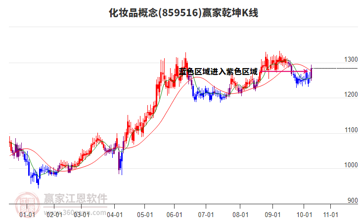 859516化妝品贏家乾坤K線工具 859516化妝品贏家乾坤K線工具