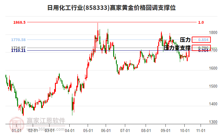 日用化工行業(yè)黃金價格回調支撐位工具 日用化工行業(yè)黃金價格回調支撐位工具