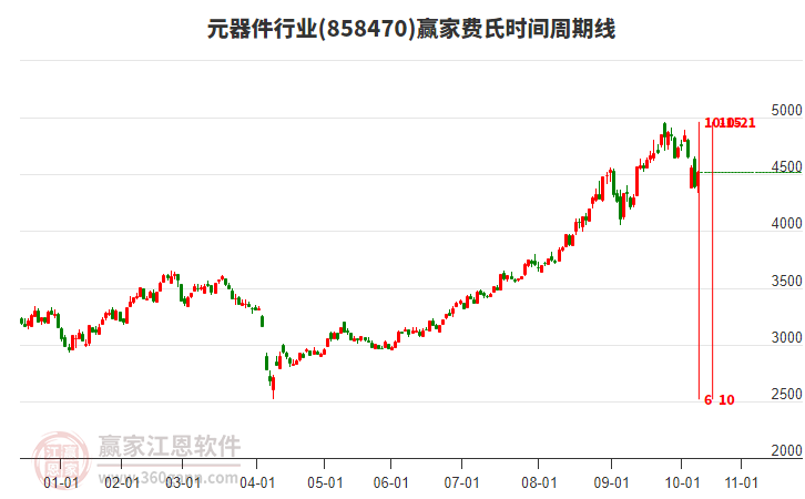 元器件行業(yè)費氏時間周期線工具