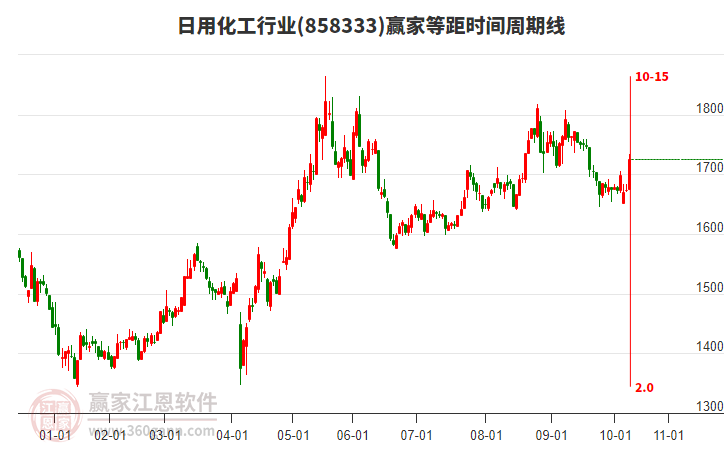 日用化工行業(yè)等距時間周期線工具 日用化工行業(yè)等距時間周期線工具