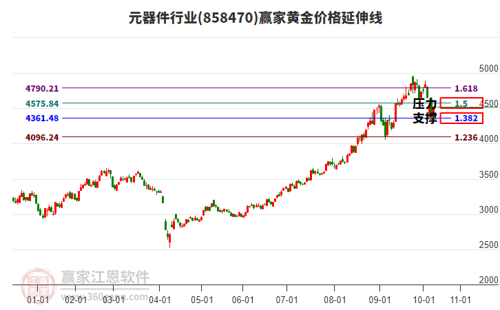 元器件行業(yè)黃金價格延伸線工具