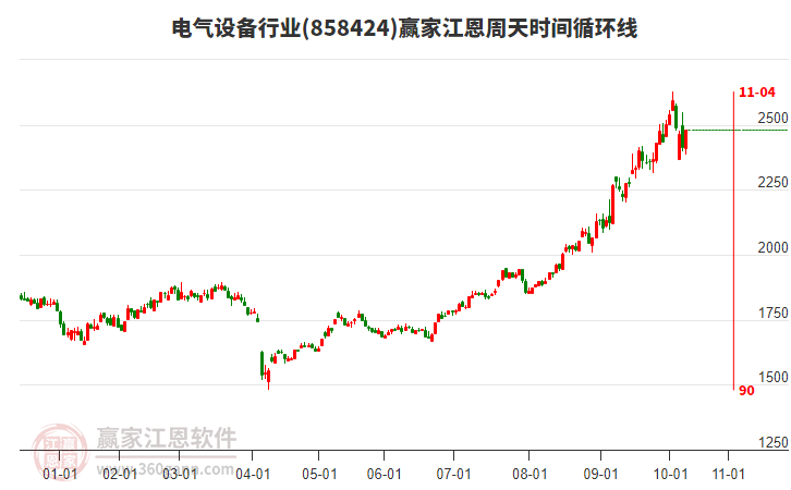 電氣設(shè)備行業(yè)江恩周天時(shí)間循環(huán)線工具 電氣設(shè)備行業(yè)江恩周天時(shí)間循環(huán)線工具