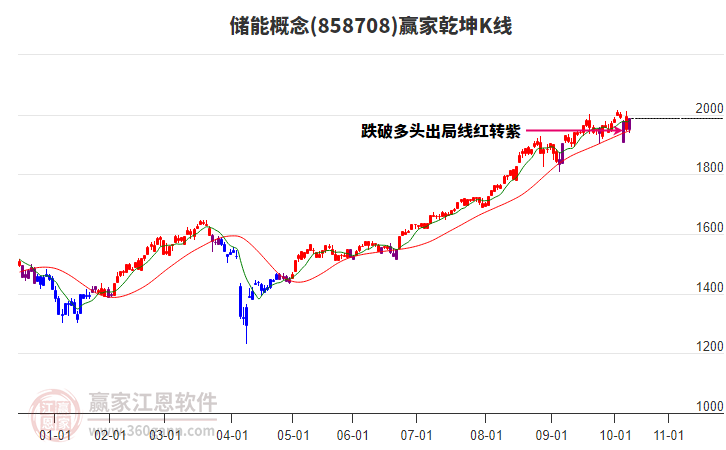 858708儲能贏家乾坤K線工具