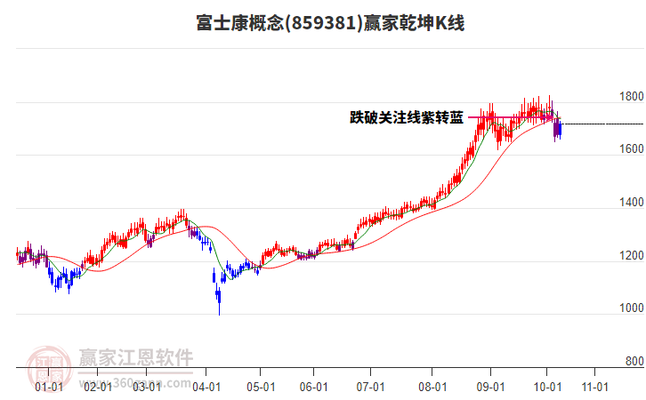 859381富士康贏家乾坤K線工具