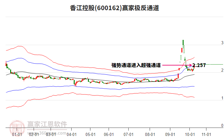 600162香江控股贏家極反通道工具 600162香江控股贏家極反通道工具