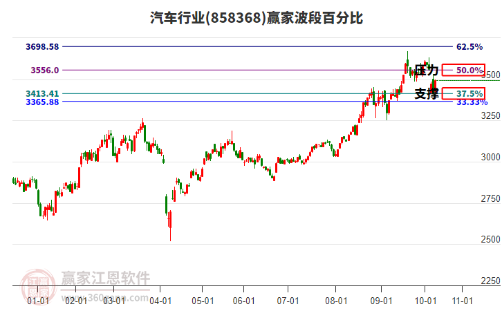 汽車行業(yè)波段百分比工具 汽車行業(yè)波段百分比工具