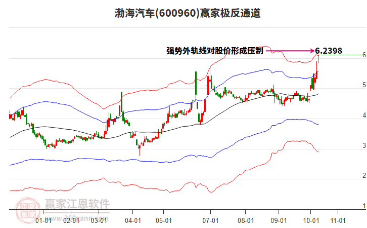 600960渤海汽車贏家極反通道工具