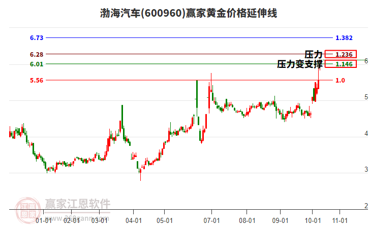 600960渤海汽車黃金價格延伸線工具