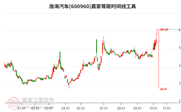600960渤海汽車等距時間周期線工具